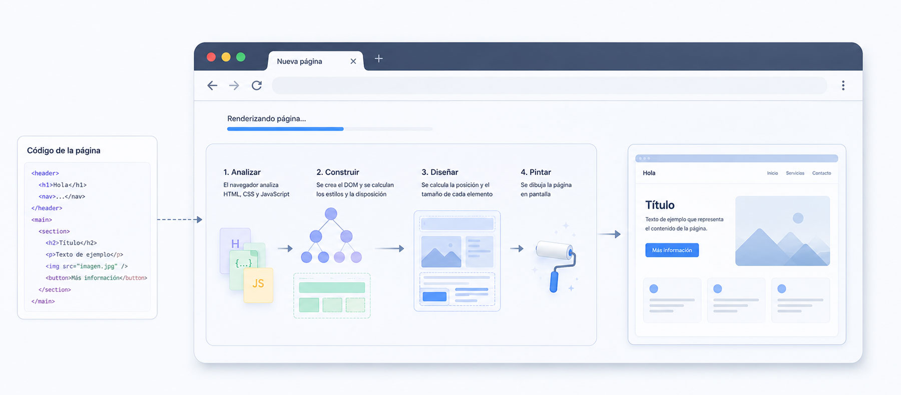 Ilustración del proceso mediante el que el navegador interpreta el código HTML, CSS y JavaScript para construir y mostrar una página web.